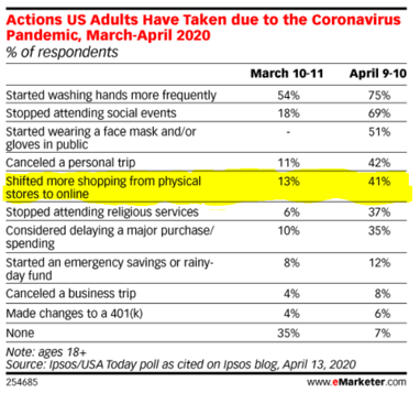 emarketerchart consumers shift from stores to online