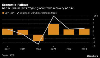 world trade forecast bloomberg