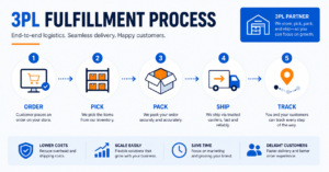 3PL Fulfillment Process Flow 
