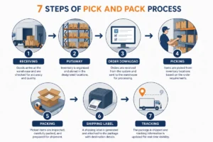 7-step pick and pack fulfillment process from order receipt to shipping