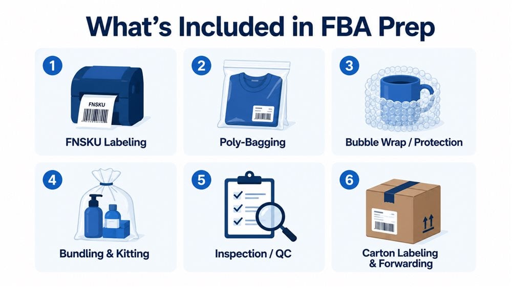 Infographic showing what is included in Amazon FBA prep services