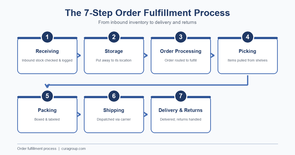 The 7-step order fulfillment process: receiving, storage, order processing, picking, packing, shipping, delivery and returns