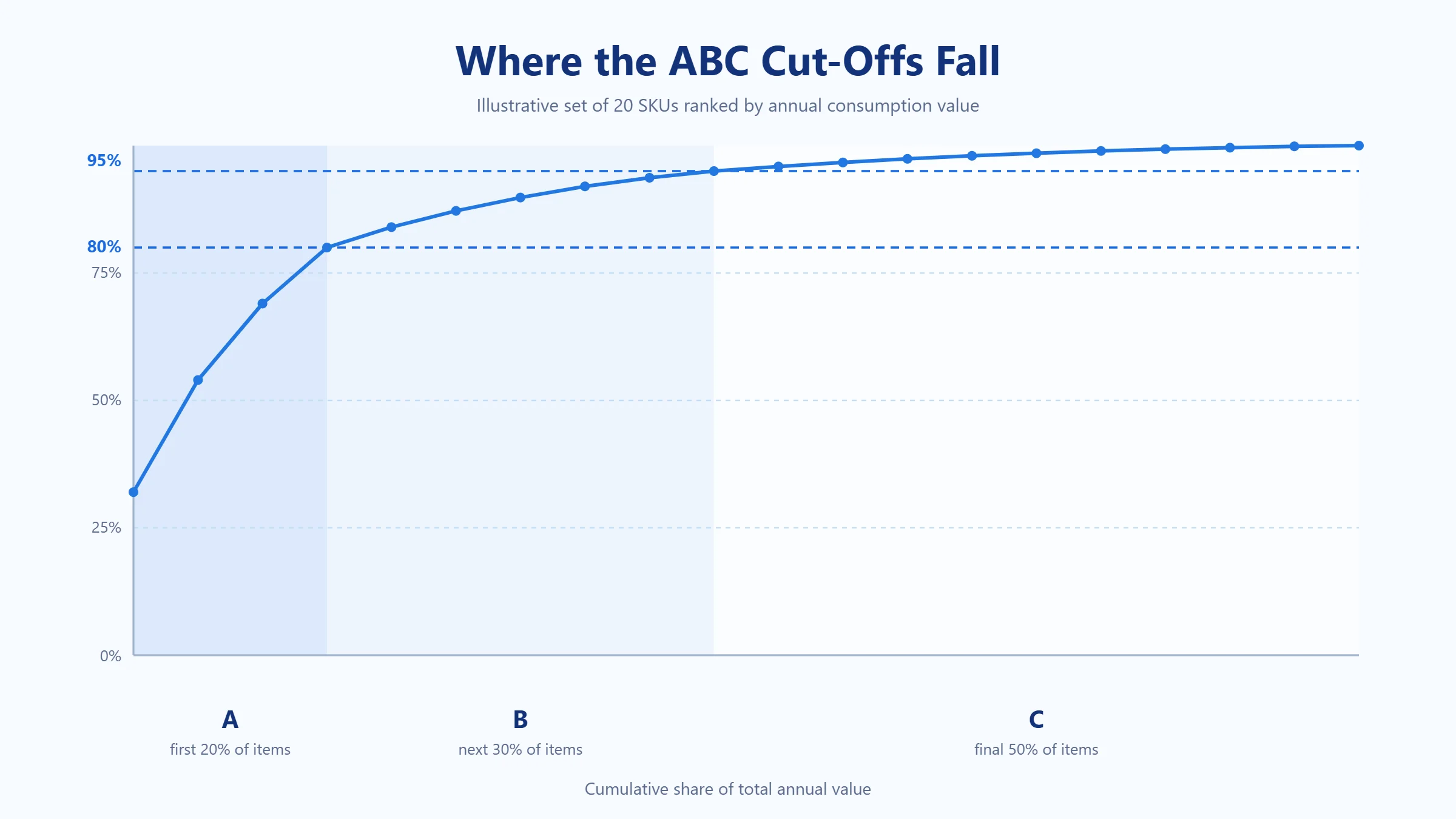 Cumulative value curve for an illustrative set of 20 SKUs ranked by annual value, with cut-off lines at 80 percent and 95 percent marking the A, B and C classes.