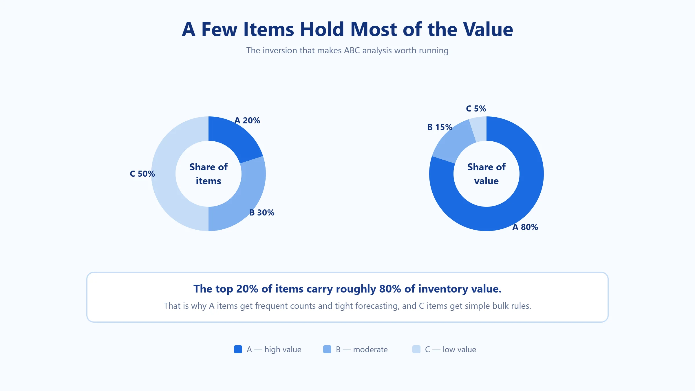 Two donut charts comparing share of items with share of value: A items are 20 percent of items and 80 percent of value, B items 30 percent and 15 percent, C items 50 percent and 5 percent.