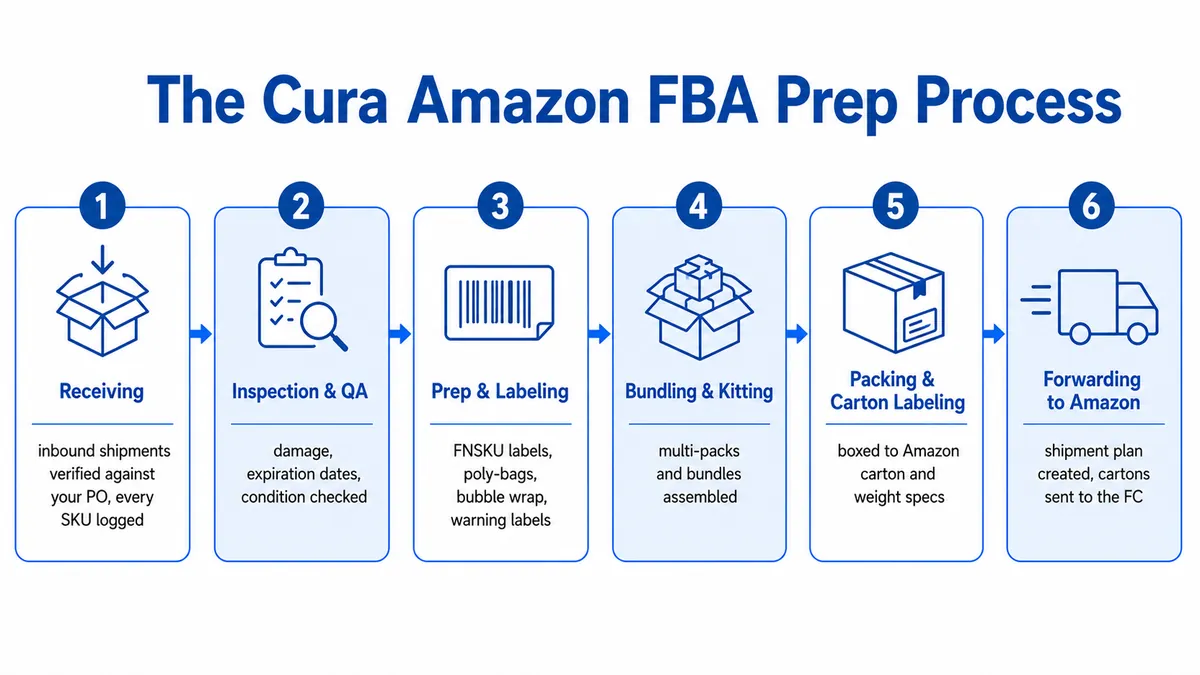 The six steps of Cura's Amazon FBA prep process: receiving and PO verification, inspection and QA, prep and FNSKU labeling, bundling and kitting, packing and carton labeling, and forwarding the shipment to Amazon.