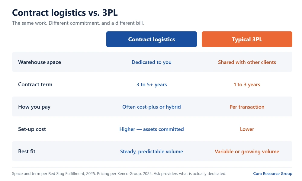Comparison table. Contract logistics gives dedicated warehouse space on three to five year terms, often priced cost plus, with higher set up cost, and suits steady volume. A typical 3PL gives shared space on one to three year terms, priced per transaction, with lower set up cost, and suits variable volume.
