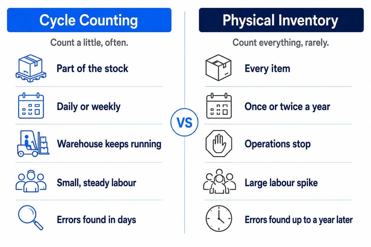 Cycle counting compared with physical inventory across scope, frequency, disruption, labor and how quickly errors are found