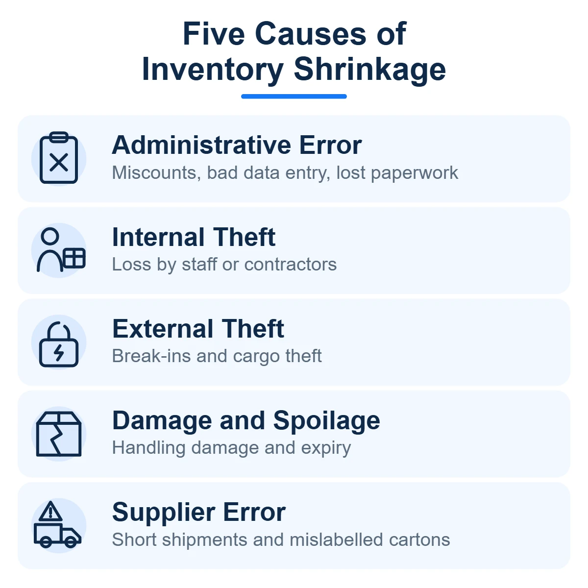 The five causes of inventory shrinkage: administrative error, internal theft, external theft, damage and spoilage, and supplier error