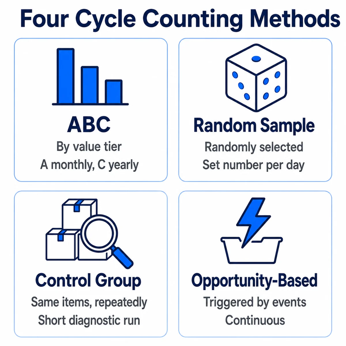 The four cycle counting methods: ABC, random sample, control group and opportunity-based counting