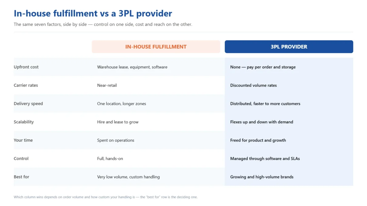 Side-by-side comparison of in-house fulfillment and a 3PL provider across seven factors: upfront cost (warehouse lease, equipment and software versus none, pay per order and storage), carrier rates (near-retail versus discounted volume rates), delivery speed (one location versus distributed), scalability (hire and lease versus flexes with demand), your time (spent on operations versus freed for product and growth), control (full and hands-on versus managed through software and SLAs), and best for (very low volume and custom handling versus growing and high-volume brands).