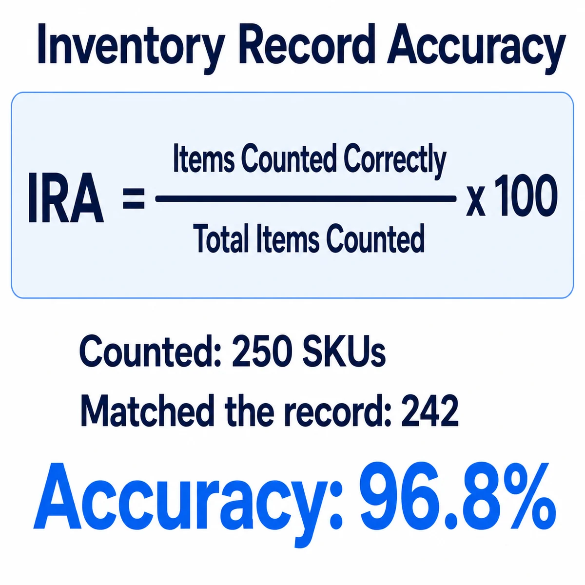 Inventory record accuracy formula with a worked example: 242 of 250 SKUs counted correctly gives 96.8% accuracy