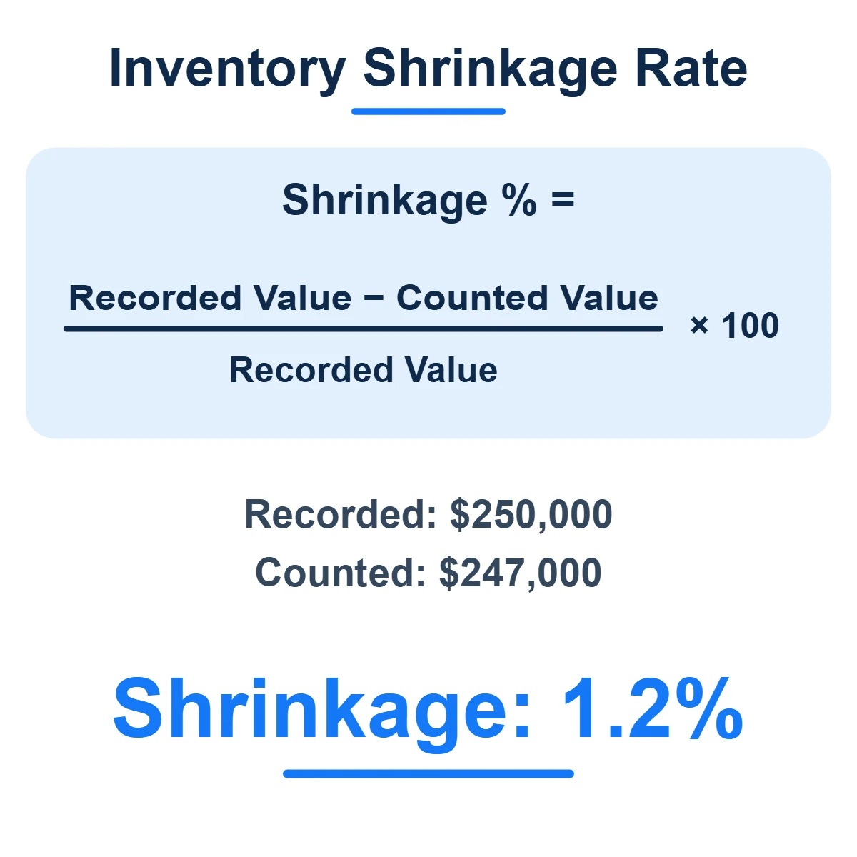 Inventory shrinkage rate formula with a worked example: recorded value $250,000 minus counted value $247,000 gives 1.2% shrinkage