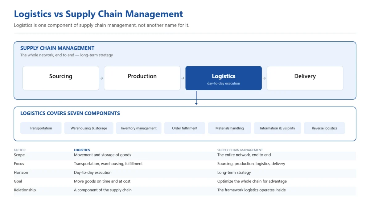 Diagram comparing logistics and supply chain management: supply chain management is the outer framework covering sourcing, production, logistics and delivery, with logistics highlighted as one component that itself covers transportation, warehousing and storage, inventory management, order fulfillment, materials handling, information and visibility, and reverse logistics.