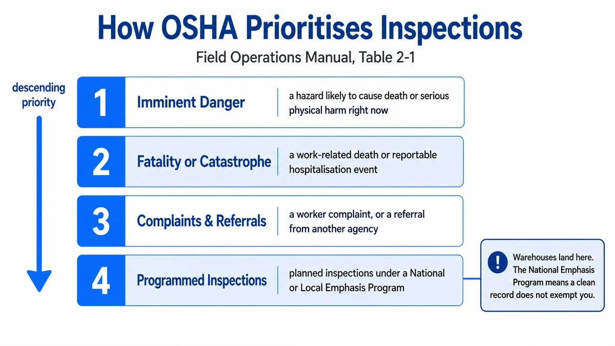 How OSHA prioritises inspections, per Field Operations Manual Table 2-1: first imminent danger, second fatality or catastrophe, third complaints and referrals, fourth programmed inspections under a National or Local Emphasis Program — the tier that covers warehouses.
