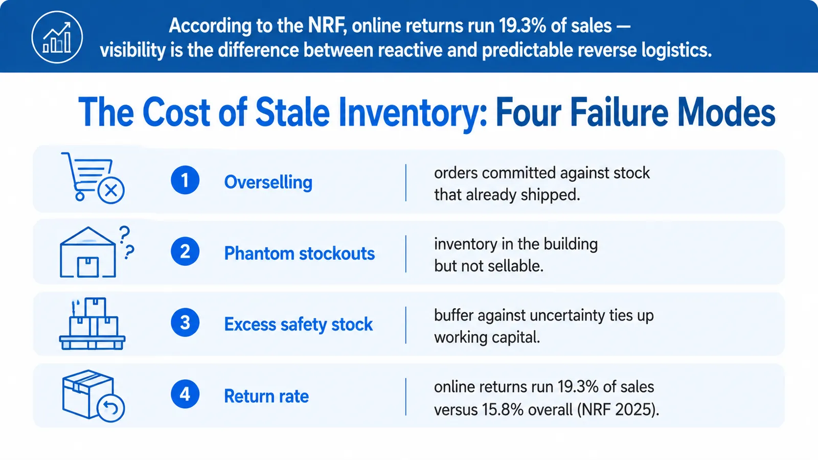 The cost of stale inventory shown as four failure modes: overselling from stock committed against items already shipped, phantom stockouts where inventory is in the building but not sellable, excess safety stock tying up working capital, and elevated return rates — with online returns running 19.3% of sales versus 15.8% overall per the NRF 2025 report.