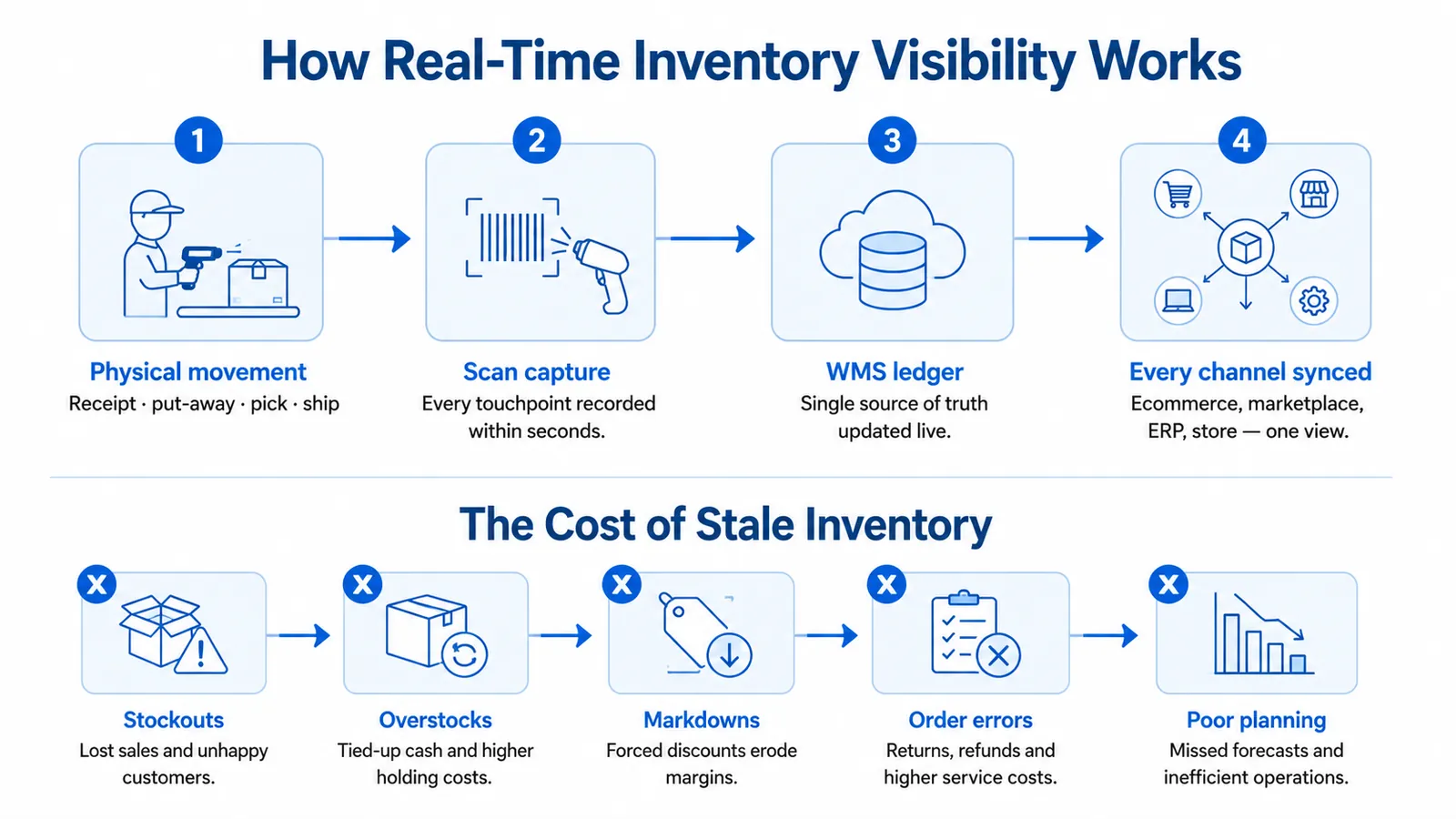 How real-time inventory visibility works: physical warehouse movement is captured by scans at every touchpoint, updates the warehouse management system ledger within seconds, and syncs across every sales channel — ecommerce, marketplace, ERP, and store — as a single live view.