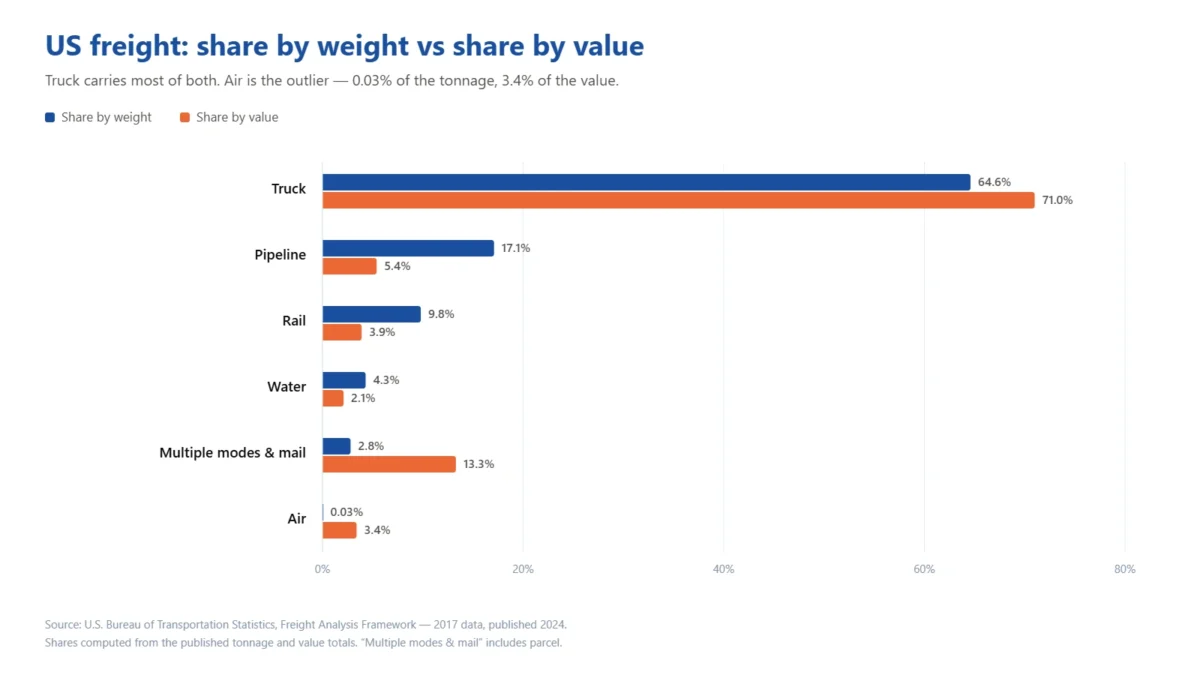 Bar chart of US freight modal share by weight against share by value: truck 64.6% of weight and 71.0% of value, pipeline 17.1% and 5.4%, rail 9.8% and 3.9%, water 4.3% and 2.1%, multiple modes and mail 2.8% and 13.3%, air 0.03% of weight but 3.4% of value.