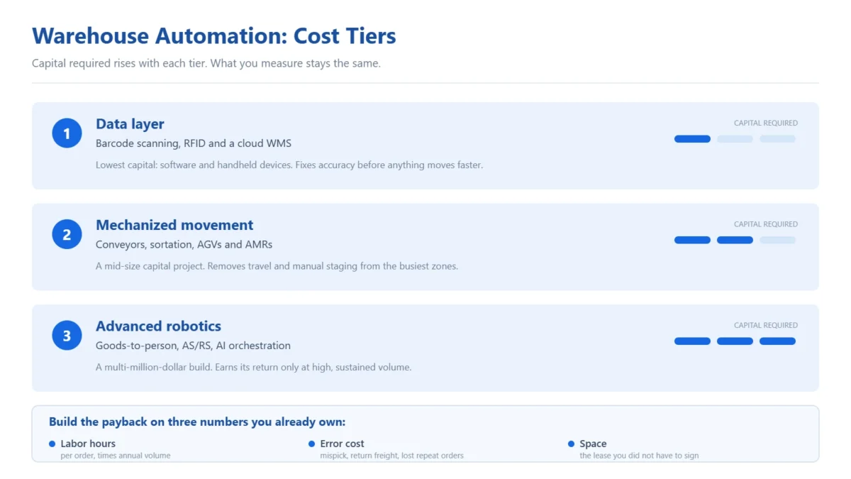 Warehouse automation cost tiers infographic: three tiers ranked by the capital each requires, from a data layer of barcode scanning, RFID and a cloud WMS, through mechanized movement with conveyors, sortation, AGVs and AMRs, to advanced goods-to-person robotics and AS/RS, with the three numbers to build the payback on: labor hours, error cost and space.