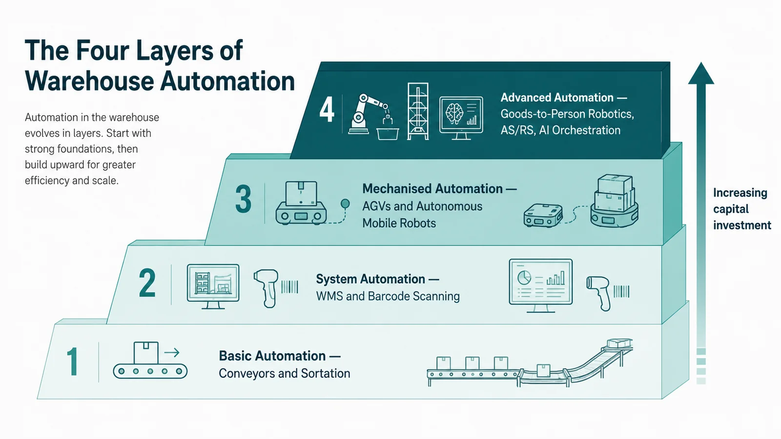 The four layers of warehouse automation, ranked by capital investment: basic conveyors and sortation, system automation with WMS and scanning, mechanized automation with AGVs and AMRs, and advanced goods-to-person robotics.