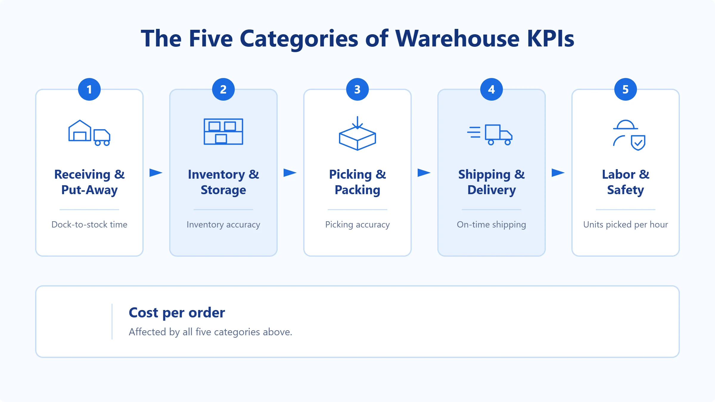 The five KPI categories of a warehouse shown as a left-to-right flow: receiving and put-away, inventory and storage, picking and packing, shipping and delivery, and labor and safety, with cost per order affected by all five.