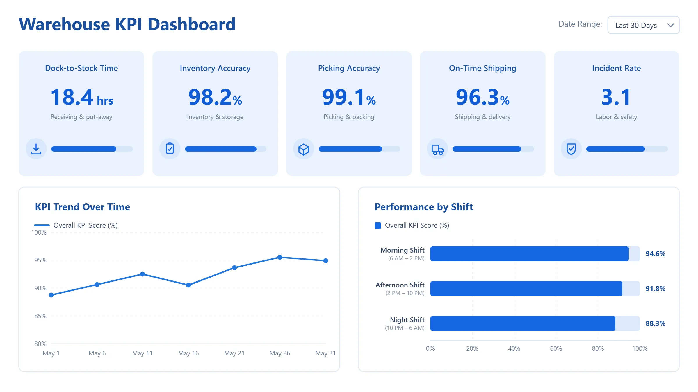 Example warehouse KPI dashboard with one metric tile per category: dock-to-stock time, inventory accuracy, picking accuracy, on-time shipping and recordable incident rate, above a KPI trend line chart and a performance-by-shift bar chart. All figures are illustrative placeholders.