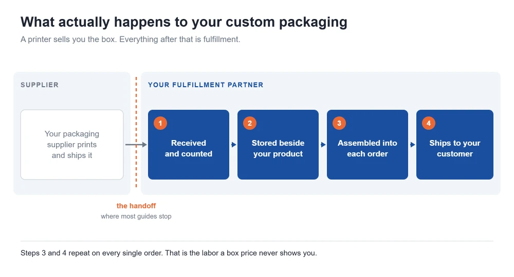 Diagram showing custom packaging moving from supplier to 3PL: received and counted, stored beside your product, assembled into each order, then shipped