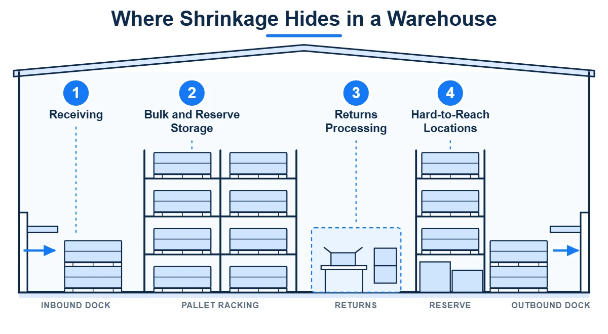 Warehouse cutaway showing the four places shrinkage hides: receiving, bulk and reserve storage, returns processing, and hard-to-reach locations