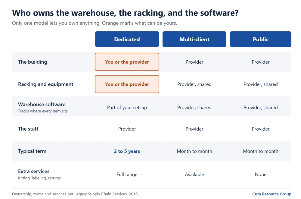 Comparison table of three warehousing models. In dedicated warehousing you or the provider can own the building and the racking, the term runs two to five years, and the full range of extra services is available. In multi client and public warehousing the provider owns the building, racking and software, and terms run month to month.