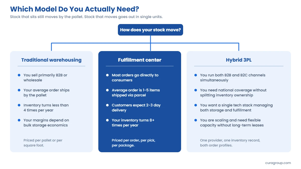 Decision guide showing three routes. Traditional warehousing suits B2B or wholesale sellers shipping by the pallet with under four inventory turns a year. A fulfillment center suits direct-to-consumer brands shipping one to five items by parcel. A hybrid 3PL suits brands running both channels.