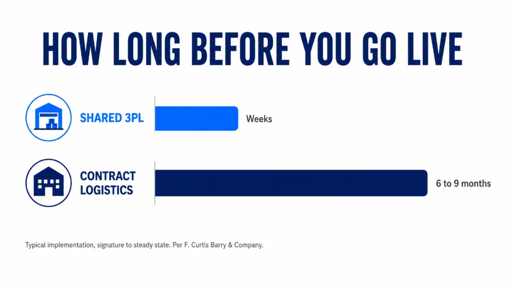 Bar comparison of go-live time. A shared 3PL goes live in weeks. Contract logistics takes six to nine months from signature to steady state, per F. Curtis Barry and Company.