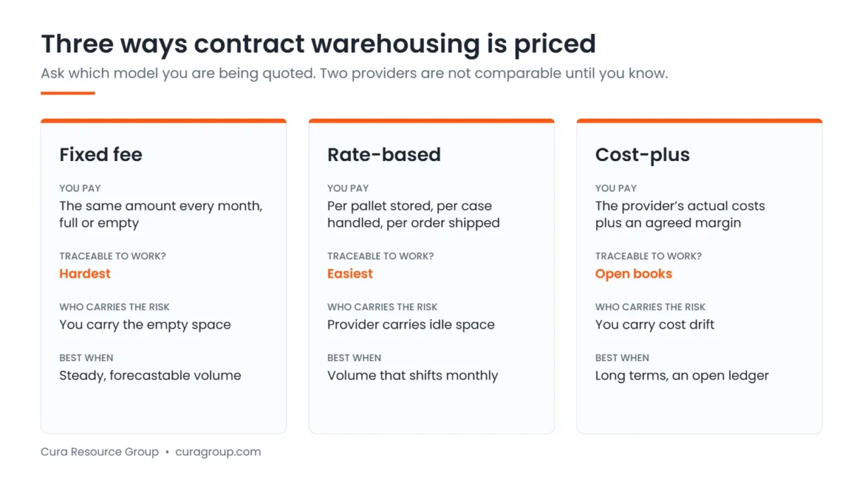 Three contract warehousing pricing models compared. A fixed fee costs the same every month whether the space is full or empty, is the hardest to trace to work, leaves you carrying the empty space, and suits steady forecastable volume. A rate-based deal charges per pallet stored, per case handled and per order shipped, is the easiest to trace, leaves the provider carrying idle space, and suits volume that shifts monthly. Cost-plus passes through the provider actual costs plus an agreed margin, opens the books, leaves you carrying cost drift, and suits long terms with an open ledger.