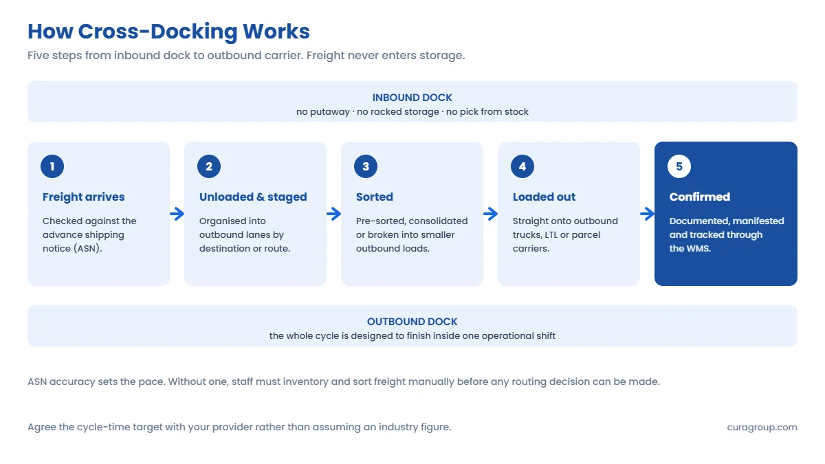 Five-step cross-docking flow: freight arrives and is checked against an ASN, is unloaded and staged into outbound lanes, is sorted or consolidated, is loaded onto outbound carriers, and is documented and tracked through the WMS without entering storage.