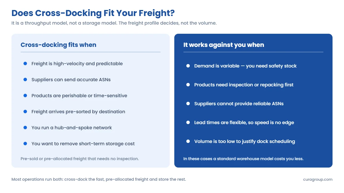Two-column guide to when cross-docking fits: high-velocity predictable freight, accurate ASNs, perishable goods, pre-sorted arrivals and hub-and-spoke networks; versus when it works against you: variable demand, goods needing inspection, unreliable ASNs, flexible lead times and low volume.