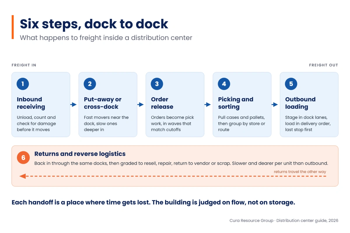 Flow diagram of the six steps inside a distribution center: inbound receiving, put-away or cross-dock, order release, picking and sorting, and outbound loading running left to right, with returns and reverse logistics shown flowing back the other way underneath.