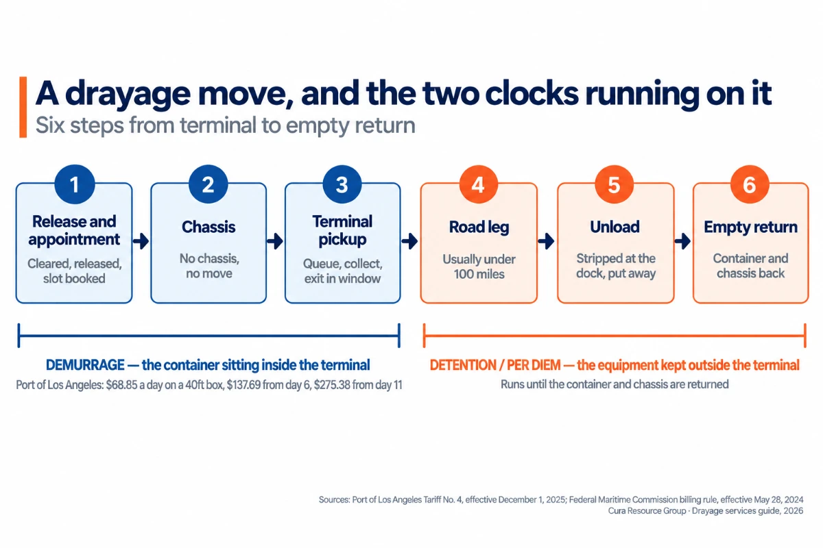 Diagram of a drayage move in six steps: release and appointment, chassis, terminal pickup, road leg, unload and empty return. A navy bracket over the first three marks demurrage charged inside the terminal, and an orange bracket over the last three marks detention or per diem charged outside it.