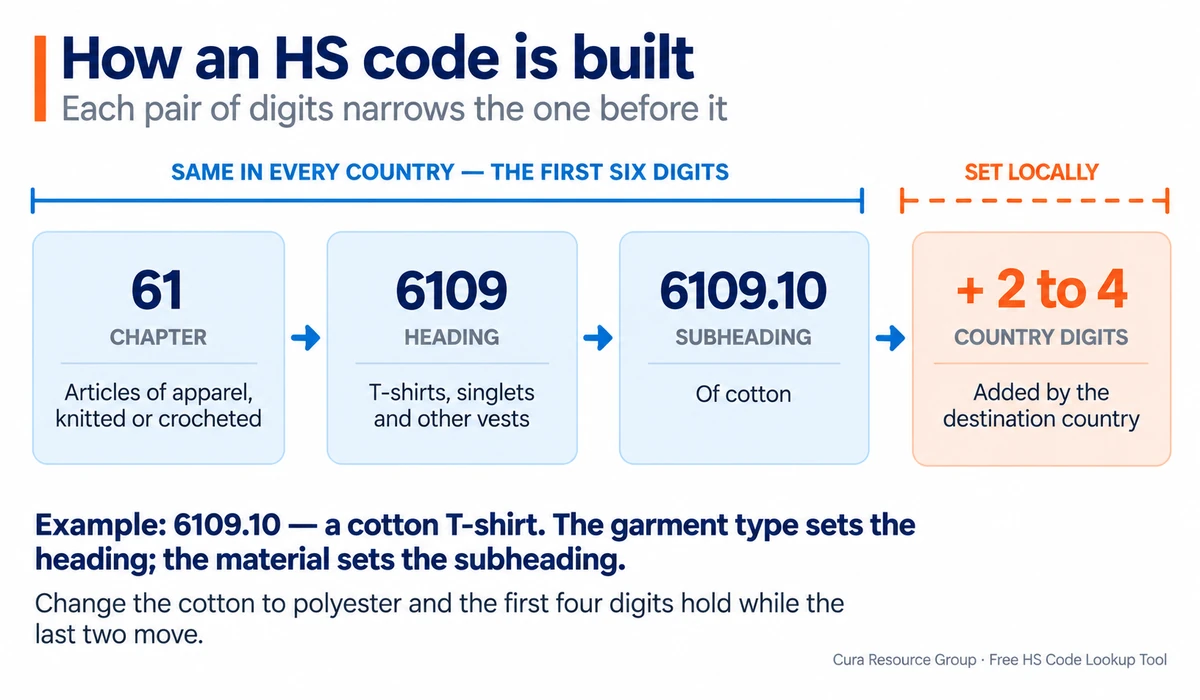 Diagram showing how an HS code is built: chapter 61 for knitted apparel narrows to heading 6109 for T-shirts and singlets, then to subheading 6109.10 for cotton, with two to four further digits added by the destination country. The first six digits are the same in every country.