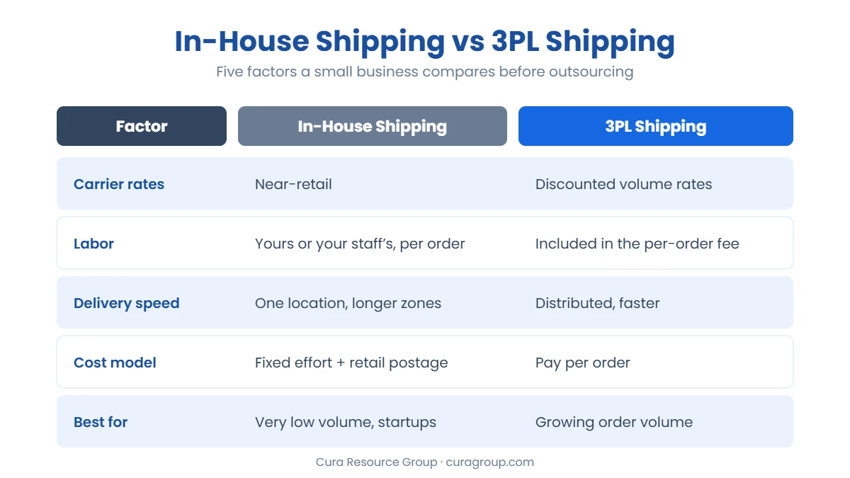 Table comparing in-house shipping with 3PL shipping on five factors: carrier rates (near-retail vs discounted volume), labor (yours per order vs included in the fee), delivery speed (one location vs distributed), cost model (fixed effort plus retail postage vs pay per order), and best fit.