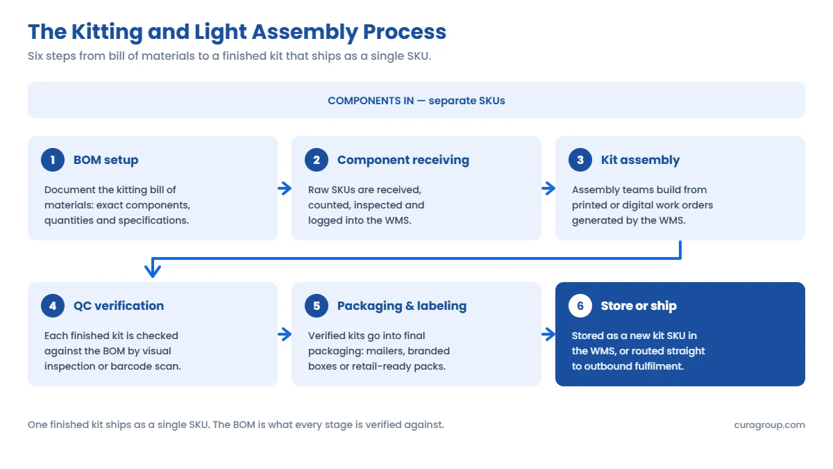 Six-step kitting and light assembly flow: document the kitting bill of materials, receive and log components, assemble kits from WMS work orders, verify each kit against the BOM at QC, package and label, then store as a new kit SKU or ship straight out.