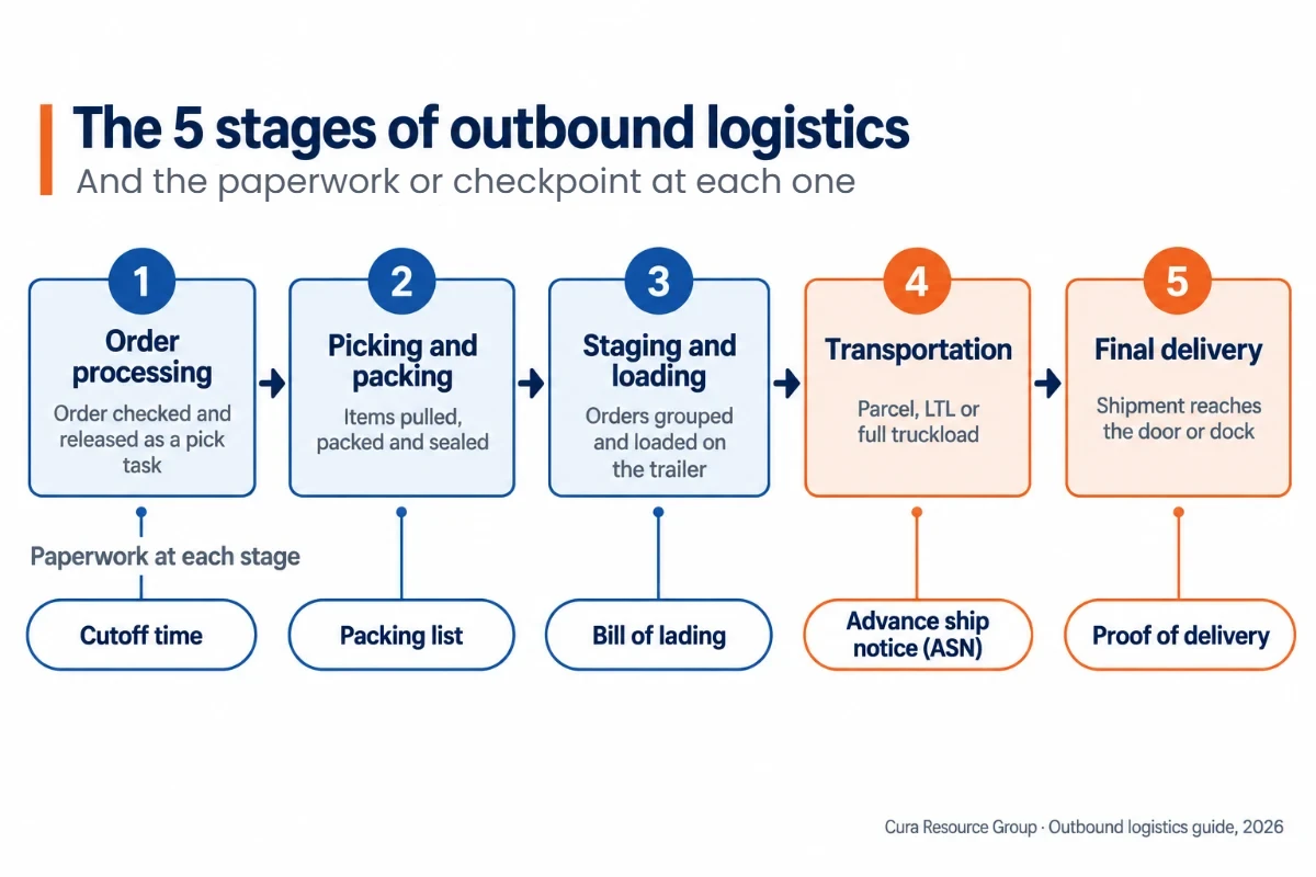 Five stages of outbound logistics, from order processing to final delivery, with the paperwork or checkpoint at each stage
