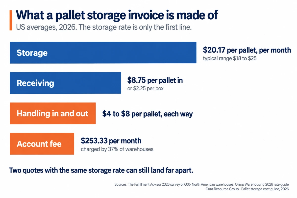 Chart of what a pallet storage invoice includes: storage at $20.17 per pallet per month, receiving at $8.75 per pallet, handling in and out at $4 to $8 per pallet each way, and an account fee averaging $253.33 a month charged by 37% of warehouses.