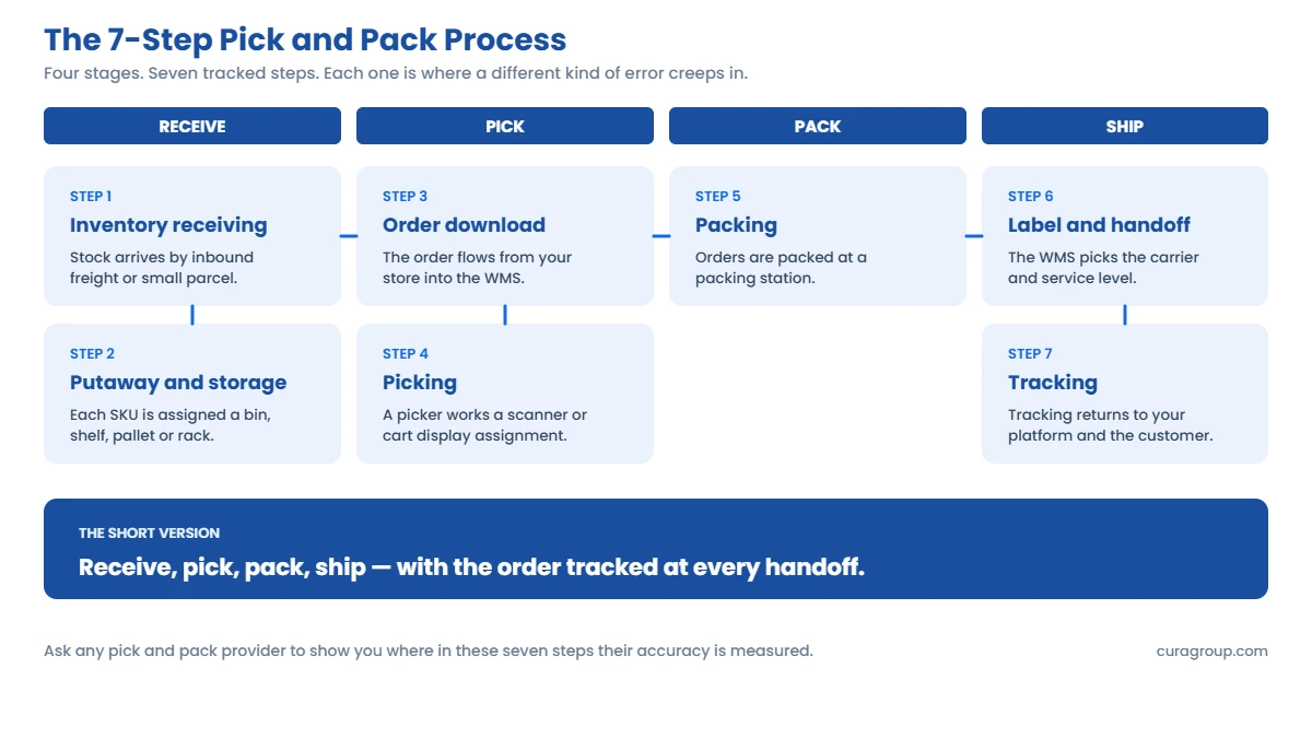 Flow diagram of the seven-step pick and pack process grouped into four stages: receive covers inventory receiving and putaway, pick covers order download and picking, pack covers the packing station, and ship covers carrier label handoff and tracking confirmation.