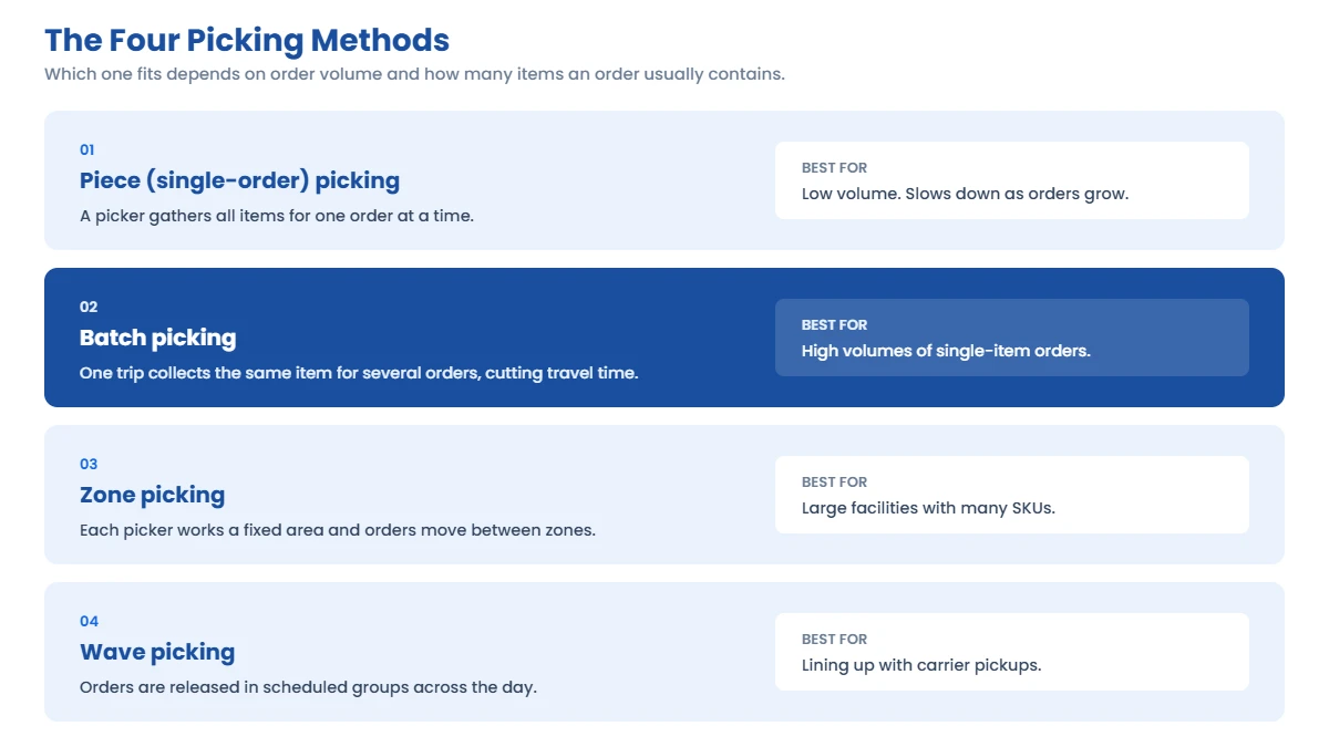 Comparison of four warehouse picking methods: piece or single-order picking for low volume, batch picking for high volumes of single-item orders, zone picking for large facilities with many SKUs, and wave picking to line up with carrier pickups.