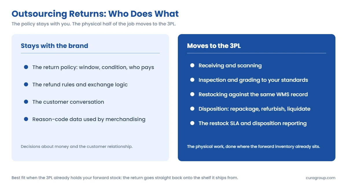 Outsourcing returns to a 3PL: the return policy, refund rules, customer conversation and reason-code data stay with the brand; receiving, inspection and grading, restocking, disposition, the restock SLA and disposition reporting move to the 3PL.