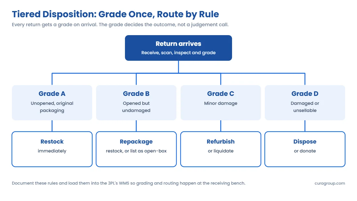 Tiered disposition decision tree for returned items: Grade A unopened is restocked immediately; Grade B opened but undamaged is repackaged or listed as open-box; Grade C minor damage is refurbished or liquidated; Grade D damaged or unsellable is disposed of or donated.