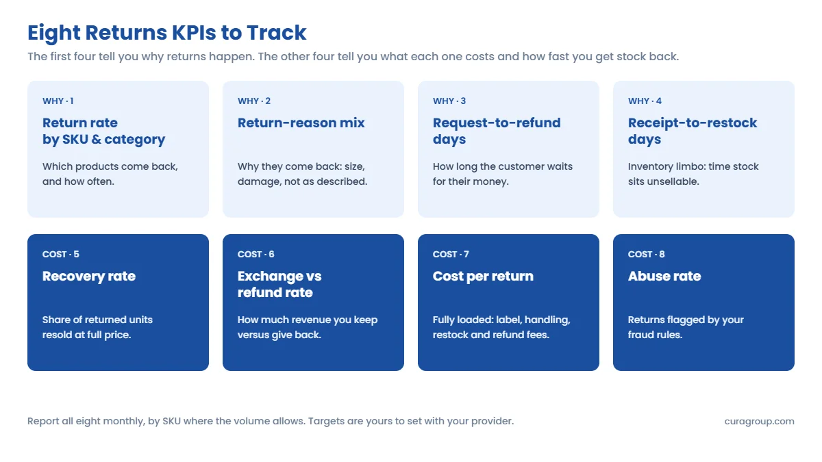 Eight ecommerce returns KPIs: return rate by SKU and category, return-reason mix, request-to-refund days, receipt-to-restock days, recovery rate, exchange versus refund rate, cost per return, and abuse rate.
