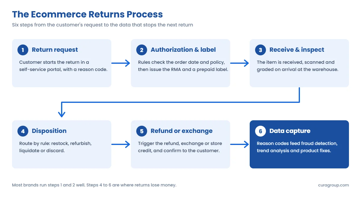 Ecommerce returns process flow: return request, authorization and prepaid label, receive and inspect, disposition, refund or exchange, and data capture for fraud detection and product feedback.