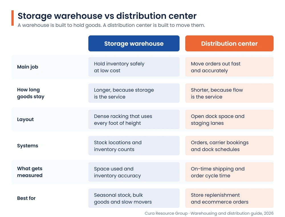 Diagram comparing a storage warehouse and a distribution center. A storage warehouse holds inventory at low cost in dense racking and is measured on space used and inventory accuracy. A distribution center moves orders out fast through open docks and staging lanes and is measured on on-time shipping and order cycle time.