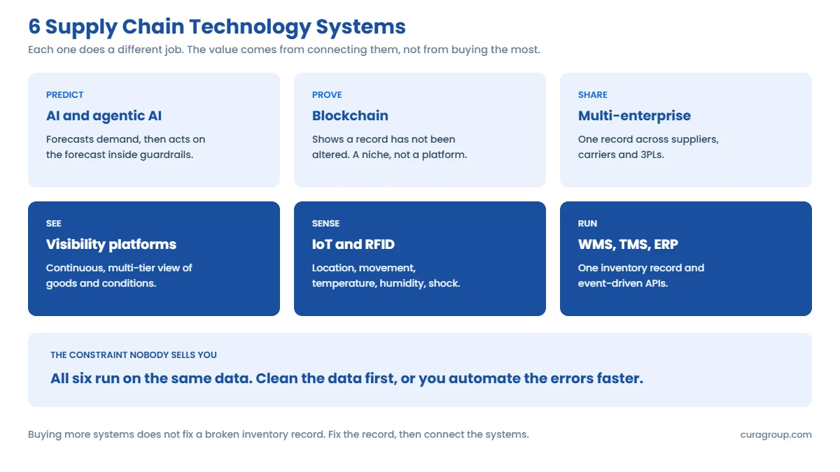 Six supply chain technology systems grouped by job: AI and agentic AI to predict, blockchain to prove a record is unaltered, multi-enterprise networks to share one record, visibility platforms to see goods in transit, IoT and RFID to sense conditions, and WMS, TMS and ERP to run operations.