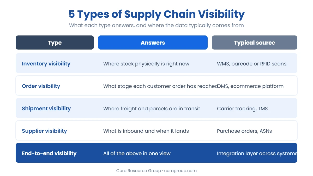 Table of the five types of supply chain visibility: inventory visibility (where stock is, from WMS and barcode or RFID scans), order visibility (order stage, from the OMS), shipment visibility (goods in transit, from carrier tracking and TMS), supplier visibility (inbound stock, from purchase orders and ASNs), and end-to-end visibility joining all four.