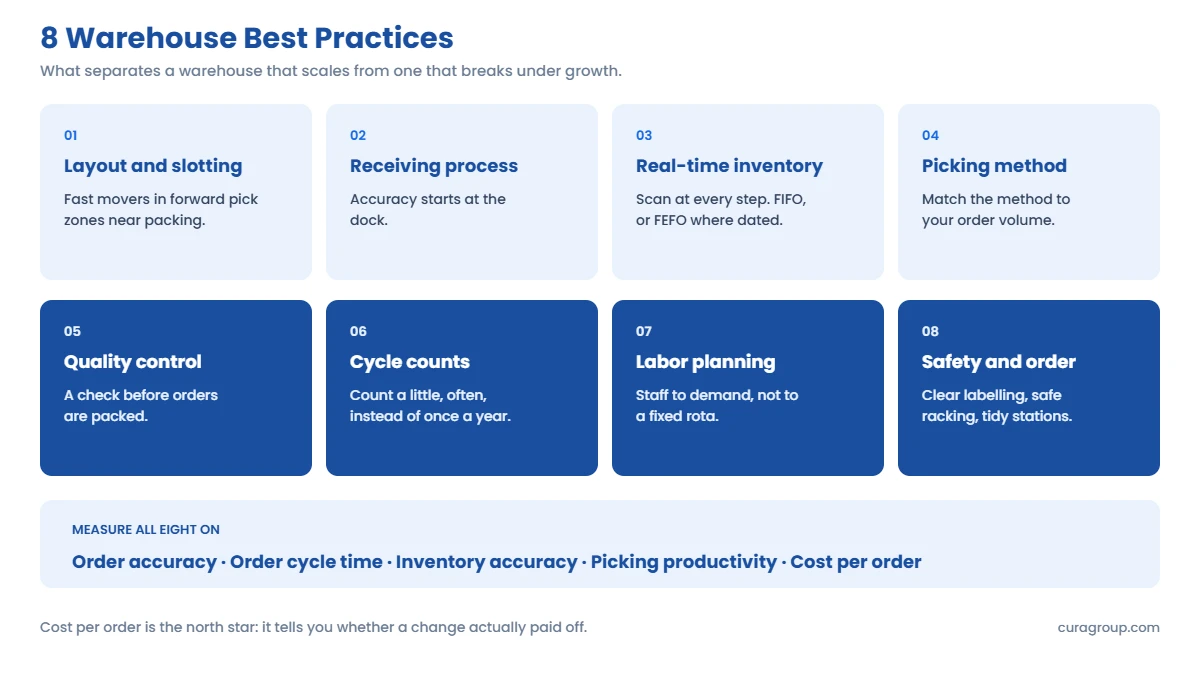 Grid of eight warehouse best practices for growing brands: layout and slotting, receiving process, real-time inventory with FIFO or FEFO, picking method, quality control, cycle counts, labor planning, and safety and order, with the five KPIs used to measure them.
